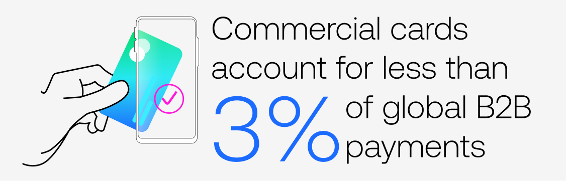 Commercial cards account for less than 3% of global B2B payments